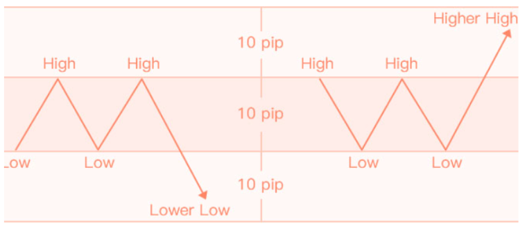 m wave dan w wave pattern