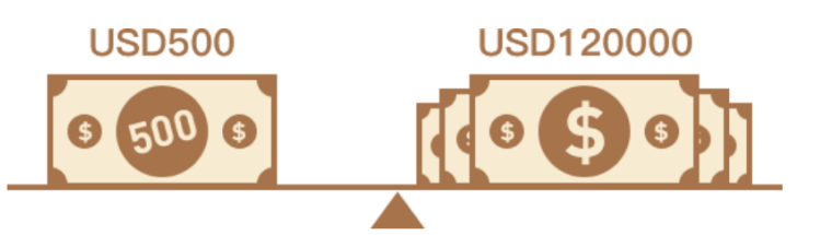 ilustrasi penggunaan leverage